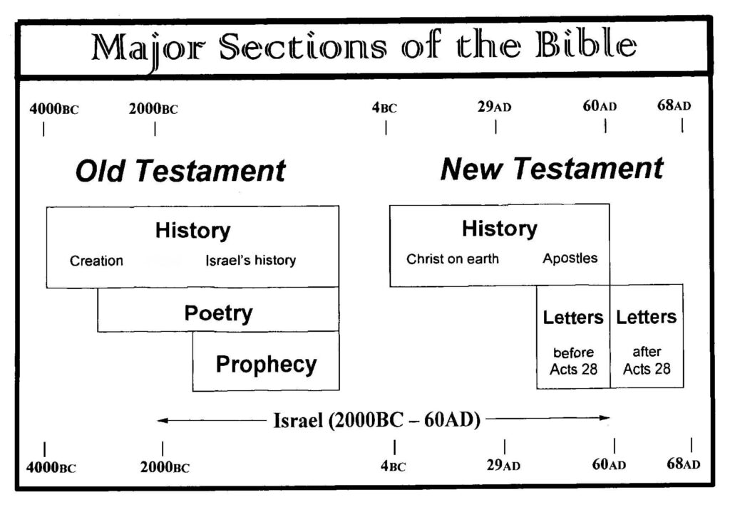 major-sections-of-the-bible-chart-spiritual-blessings