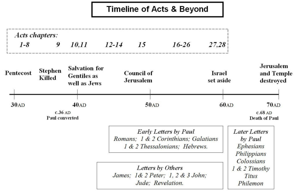 Acts and Beyond - a Timeline Chart | Spiritual Blessings